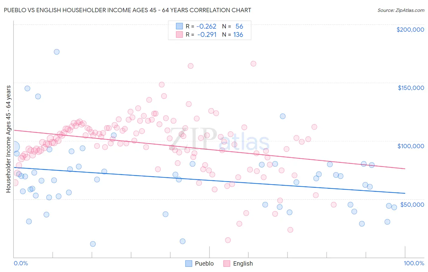 Pueblo vs English Householder Income Ages 45 - 64 years