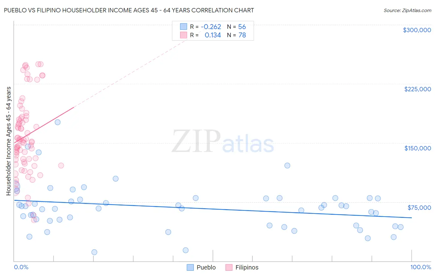 Pueblo vs Filipino Householder Income Ages 45 - 64 years