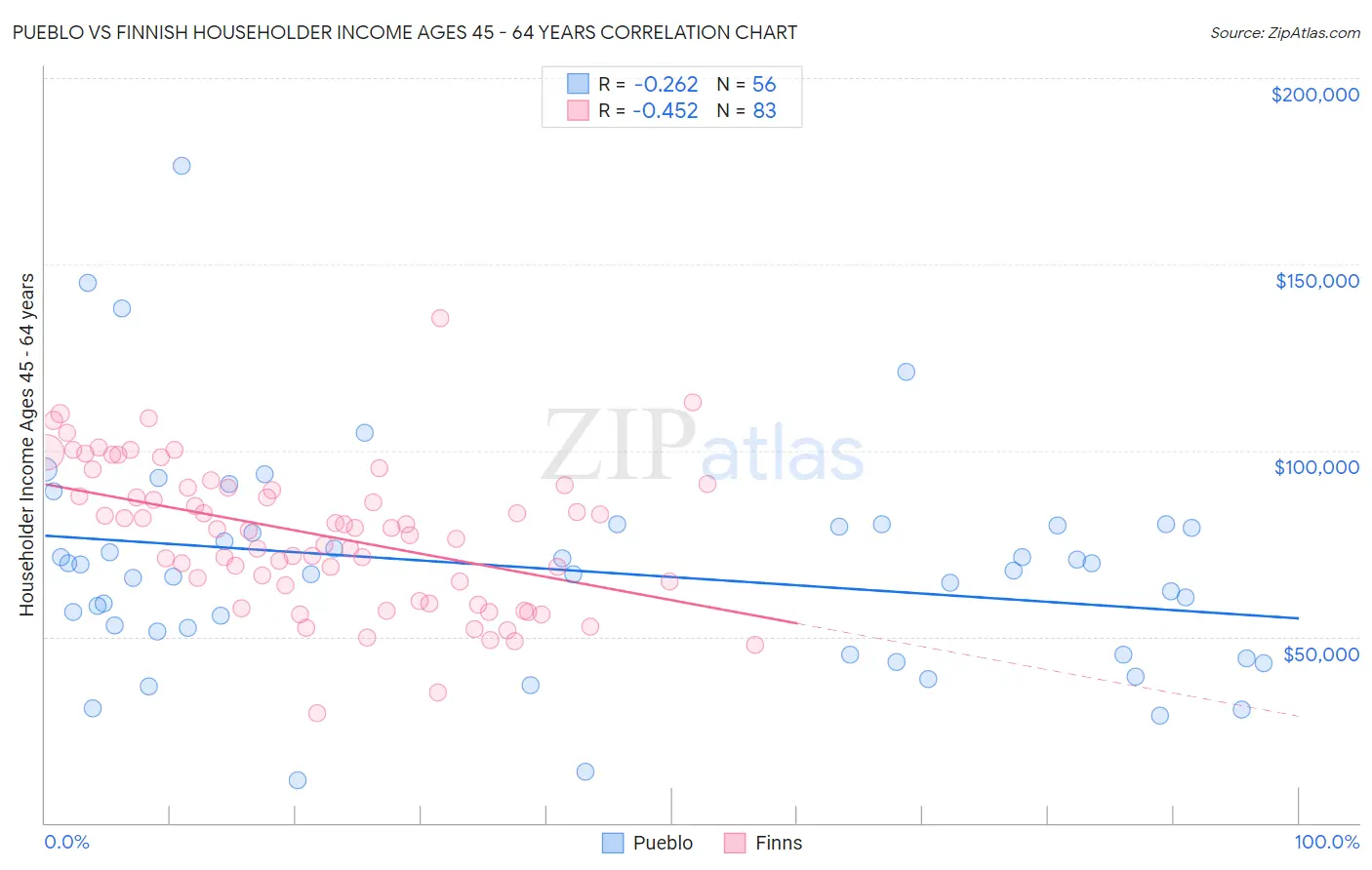 Pueblo vs Finnish Householder Income Ages 45 - 64 years