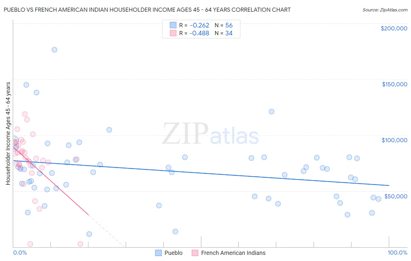 Pueblo vs French American Indian Householder Income Ages 45 - 64 years