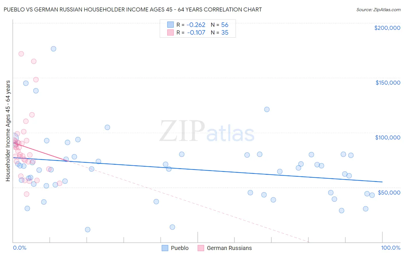 Pueblo vs German Russian Householder Income Ages 45 - 64 years