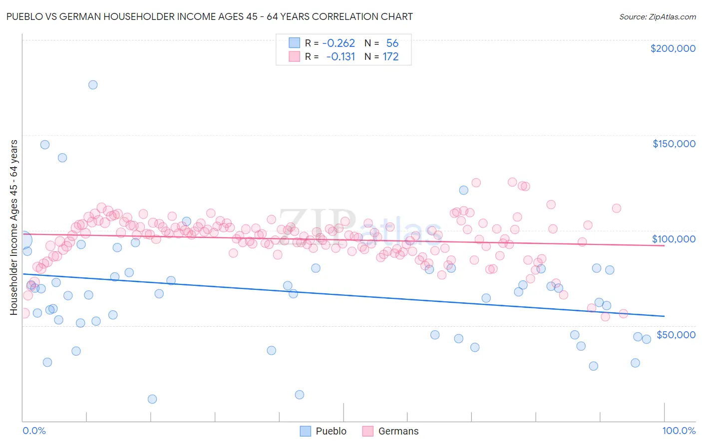 Pueblo vs German Householder Income Ages 45 - 64 years