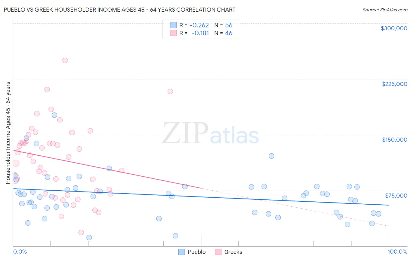 Pueblo vs Greek Householder Income Ages 45 - 64 years