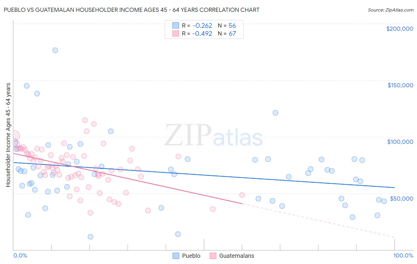 Pueblo vs Guatemalan Householder Income Ages 45 - 64 years