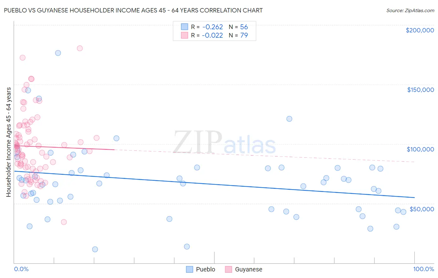 Pueblo vs Guyanese Householder Income Ages 45 - 64 years