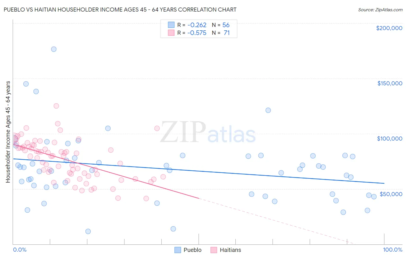 Pueblo vs Haitian Householder Income Ages 45 - 64 years