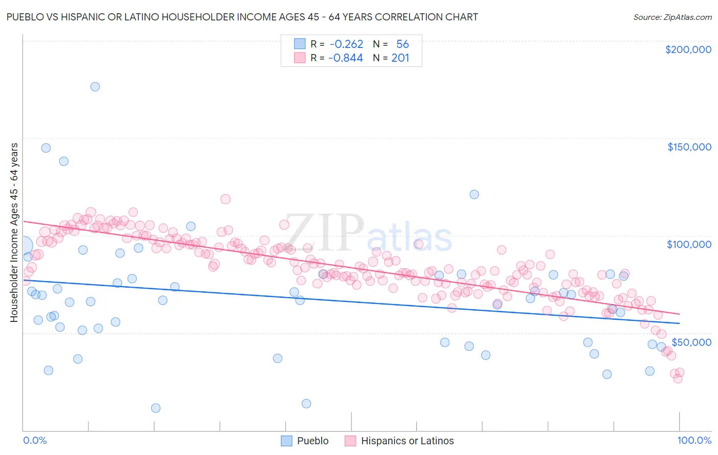 Pueblo vs Hispanic or Latino Householder Income Ages 45 - 64 years