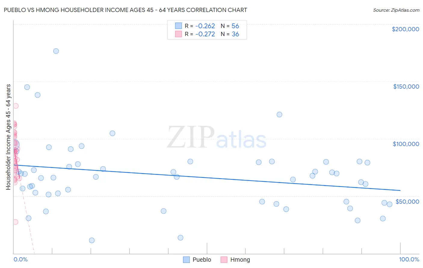 Pueblo vs Hmong Householder Income Ages 45 - 64 years