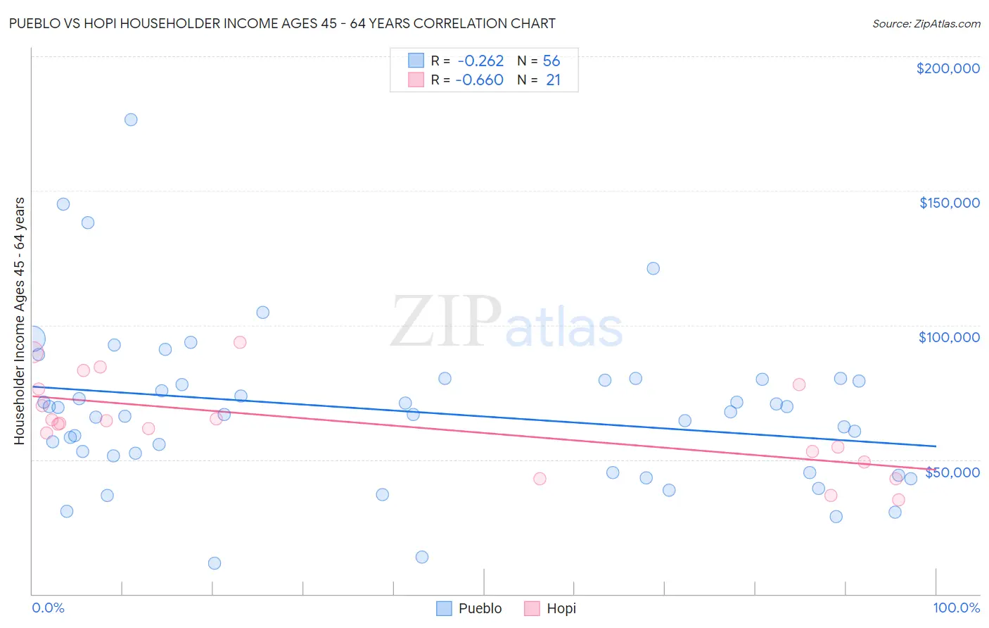 Pueblo vs Hopi Householder Income Ages 45 - 64 years