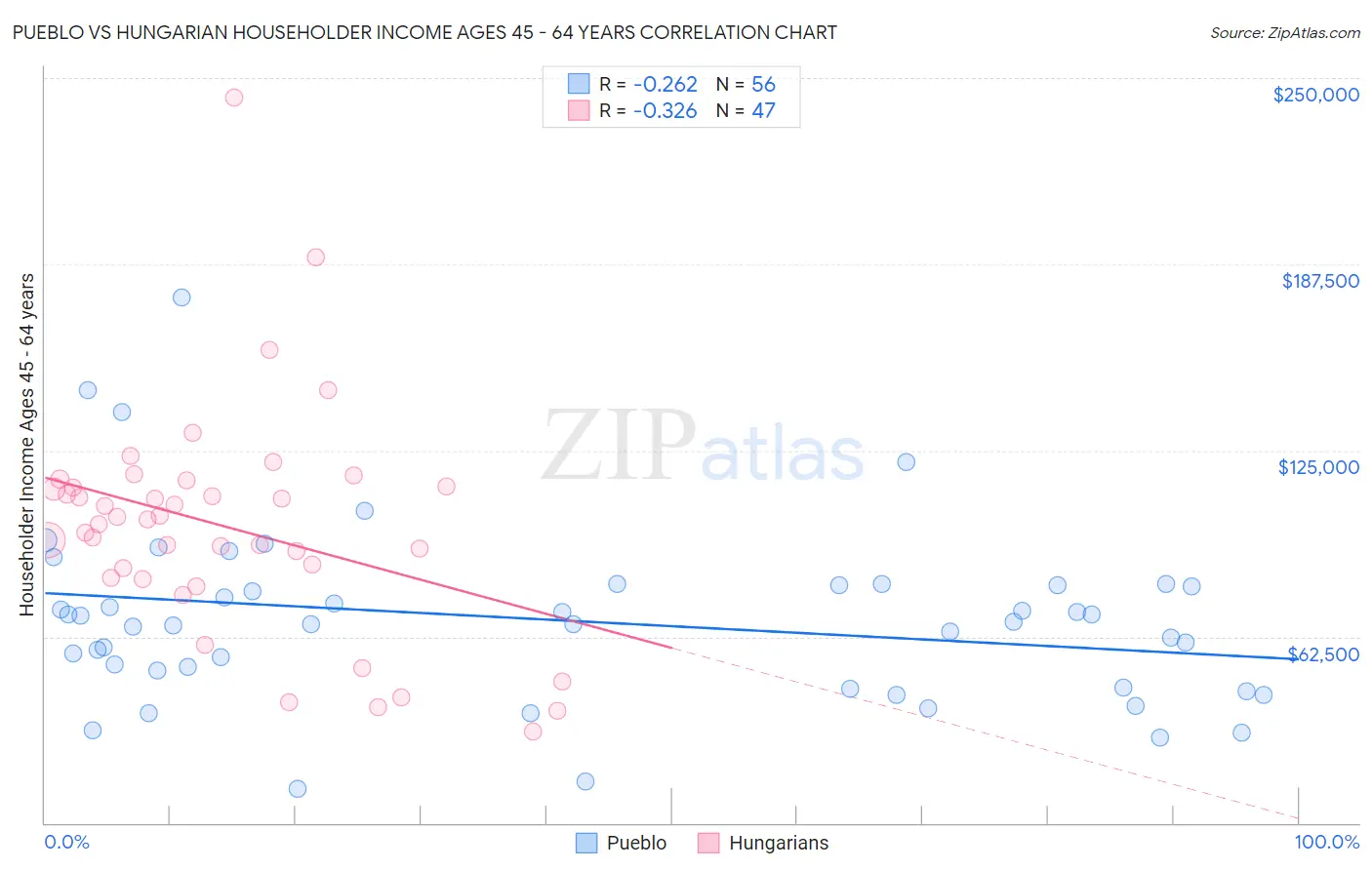 Pueblo vs Hungarian Householder Income Ages 45 - 64 years