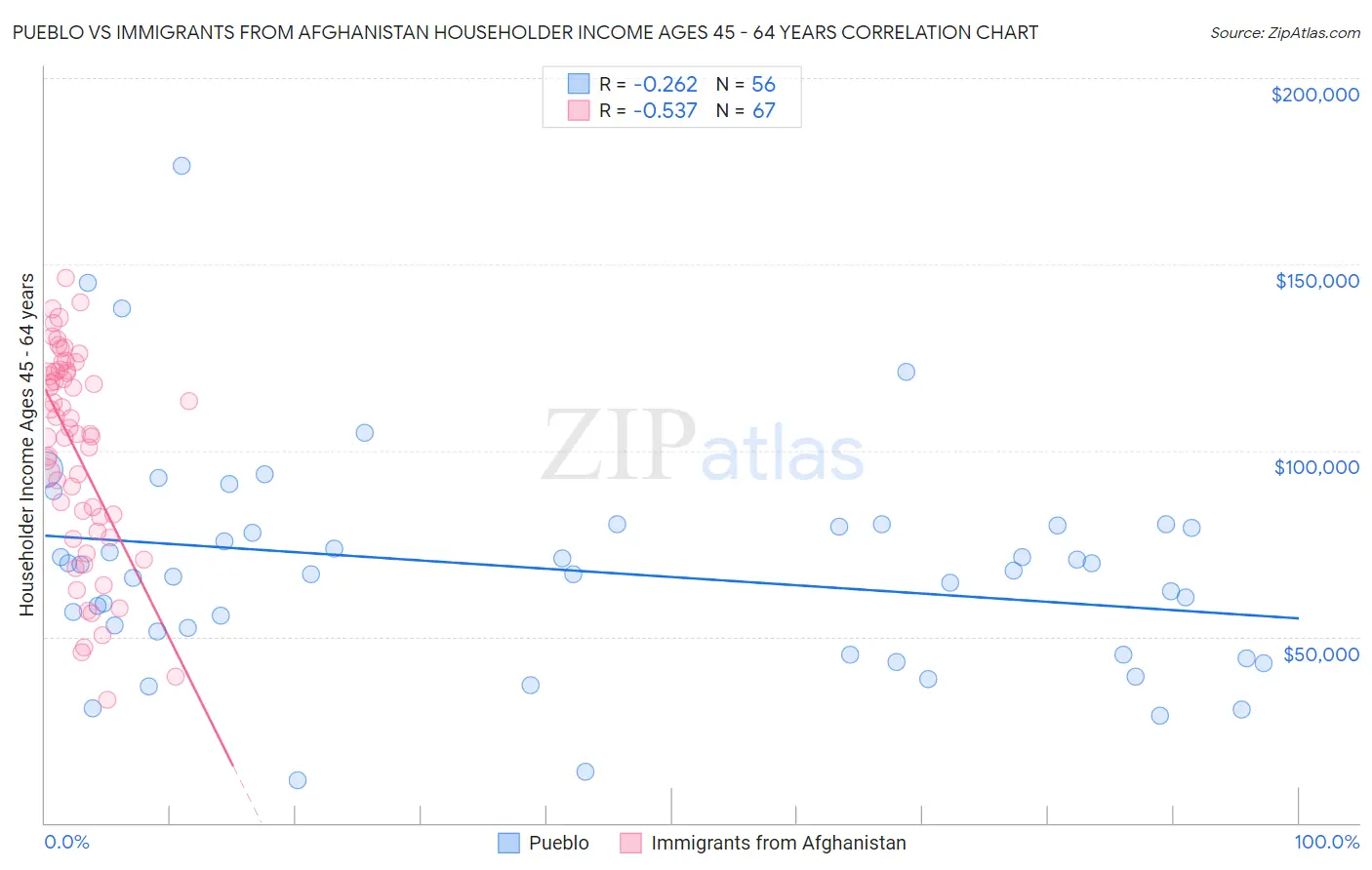 Pueblo vs Immigrants from Afghanistan Householder Income Ages 45 - 64 years