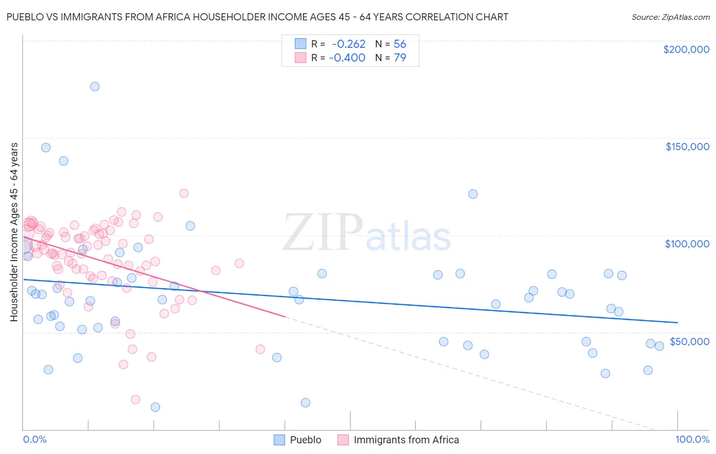 Pueblo vs Immigrants from Africa Householder Income Ages 45 - 64 years