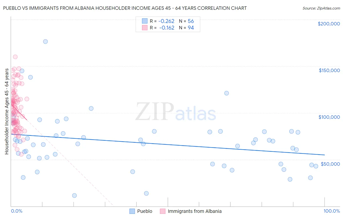 Pueblo vs Immigrants from Albania Householder Income Ages 45 - 64 years