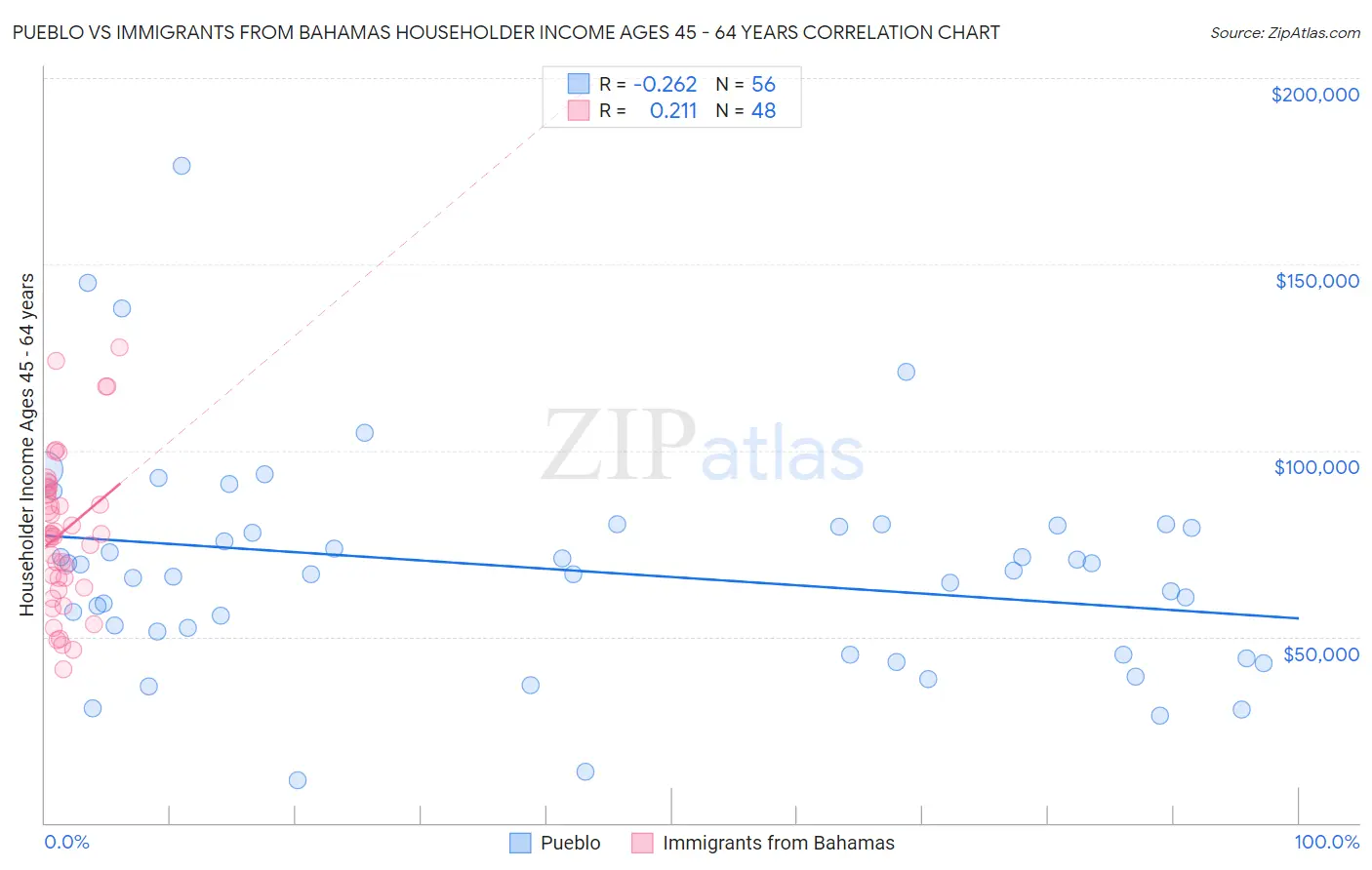 Pueblo vs Immigrants from Bahamas Householder Income Ages 45 - 64 years