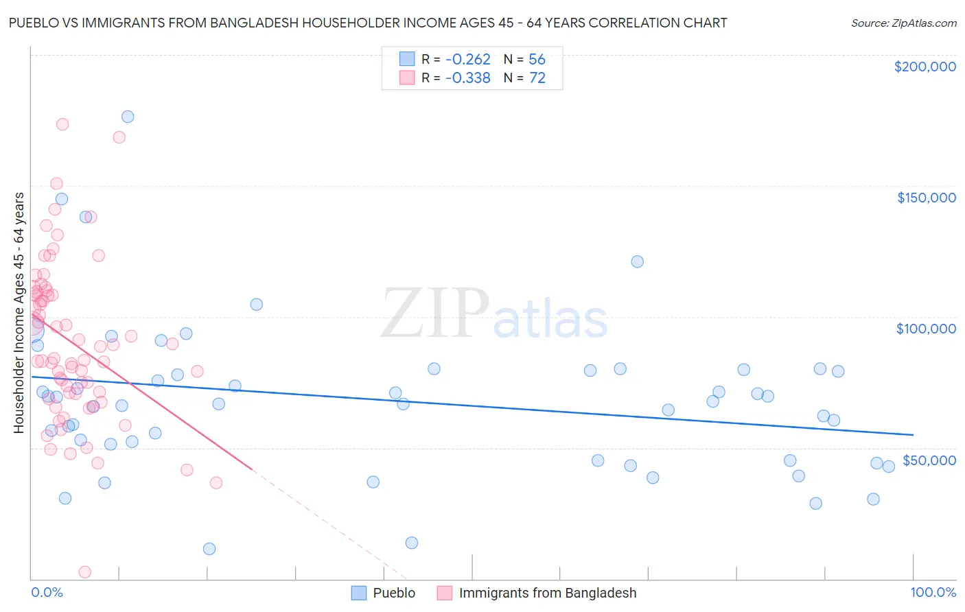 Pueblo vs Immigrants from Bangladesh Householder Income Ages 45 - 64 years