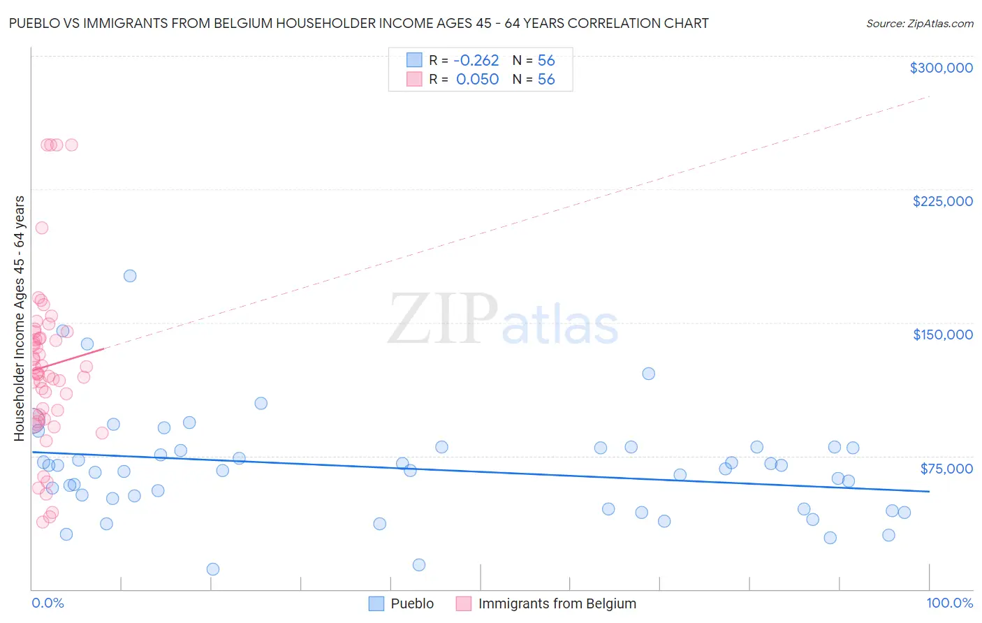 Pueblo vs Immigrants from Belgium Householder Income Ages 45 - 64 years