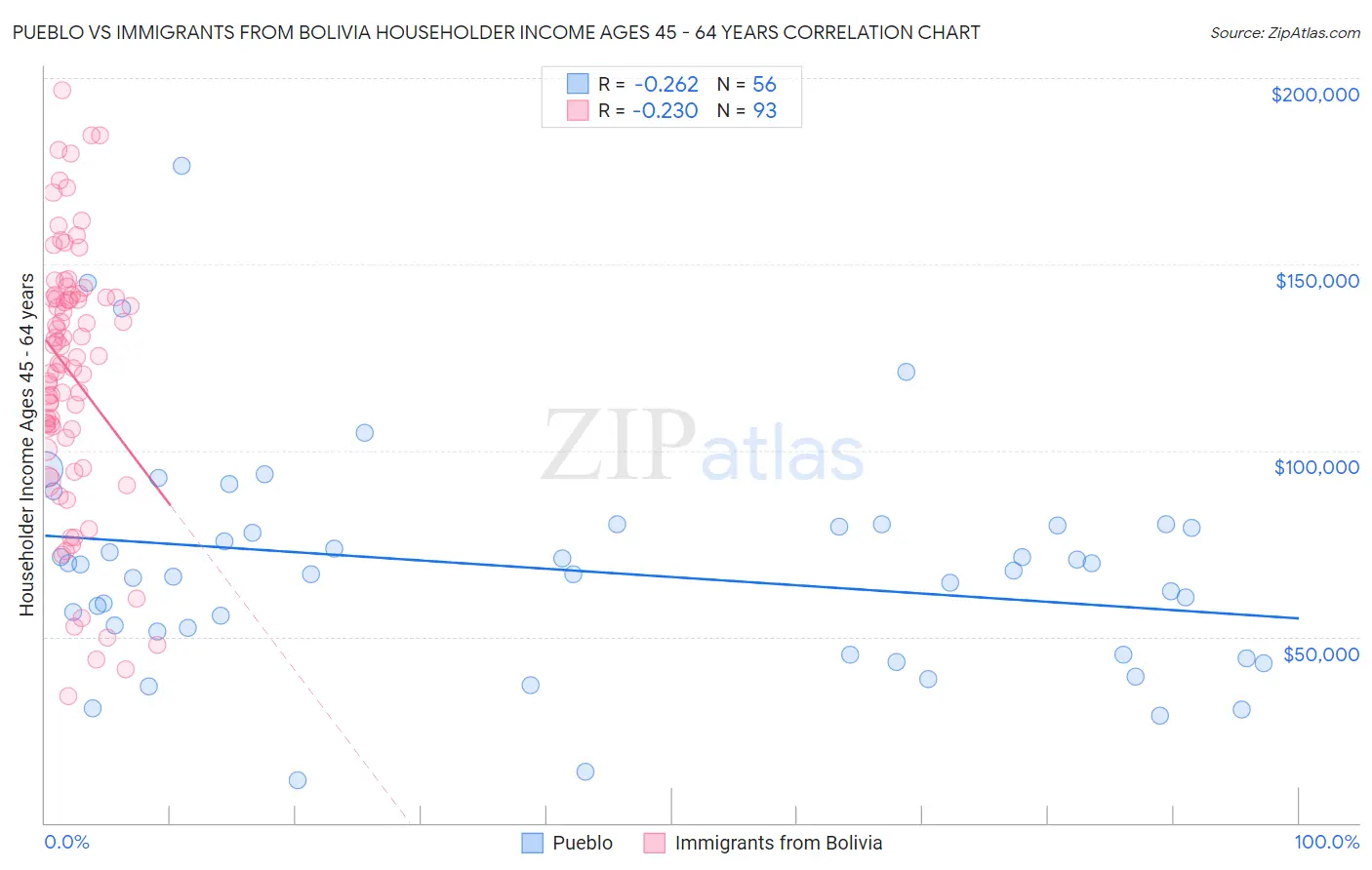 Pueblo vs Immigrants from Bolivia Householder Income Ages 45 - 64 years