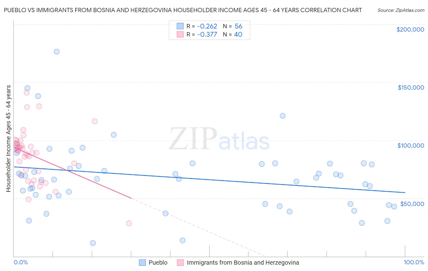 Pueblo vs Immigrants from Bosnia and Herzegovina Householder Income Ages 45 - 64 years