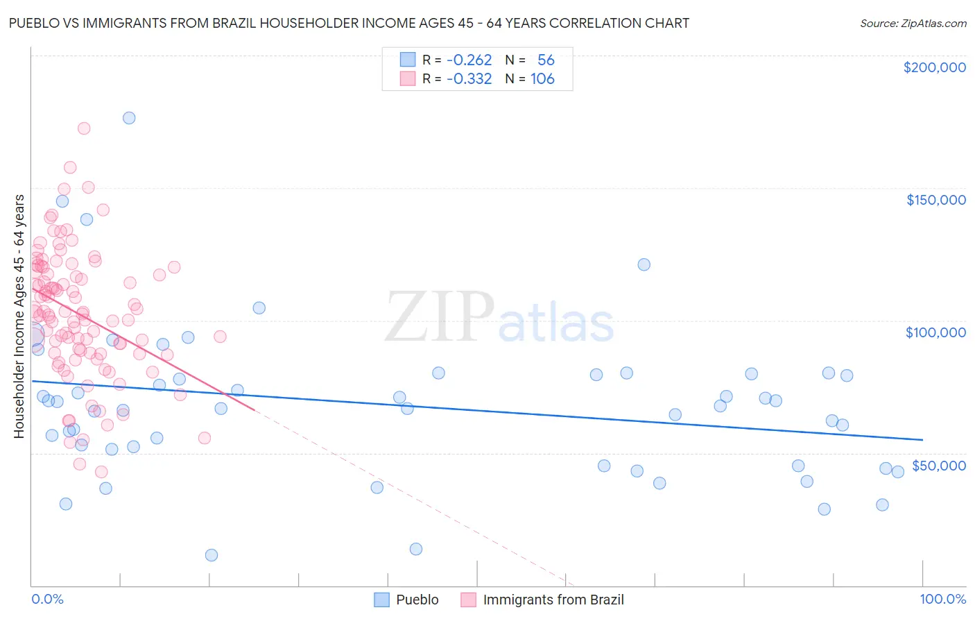 Pueblo vs Immigrants from Brazil Householder Income Ages 45 - 64 years