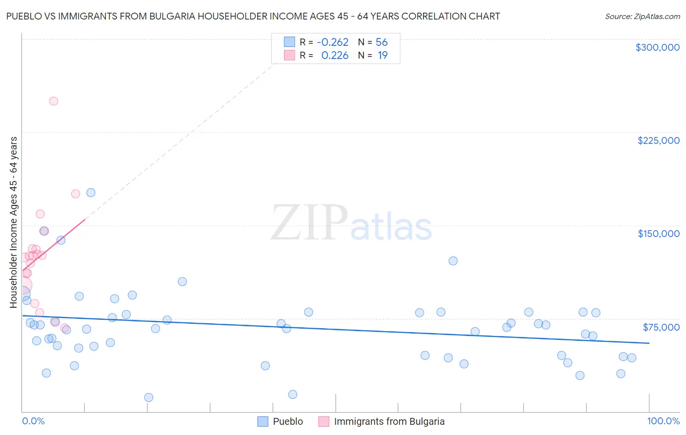 Pueblo vs Immigrants from Bulgaria Householder Income Ages 45 - 64 years