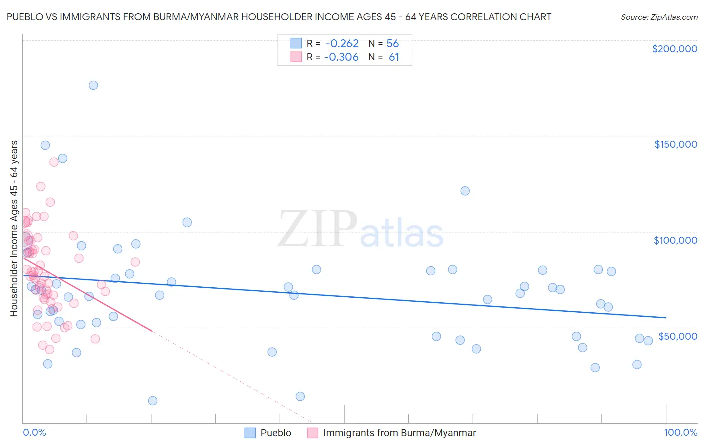 Pueblo vs Immigrants from Burma/Myanmar Householder Income Ages 45 - 64 years