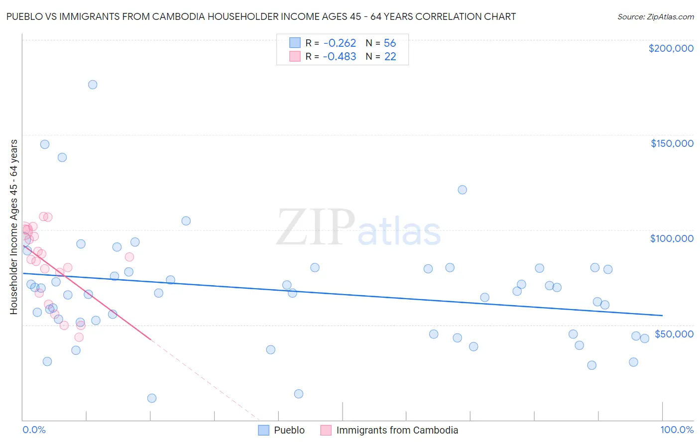 Pueblo vs Immigrants from Cambodia Householder Income Ages 45 - 64 years