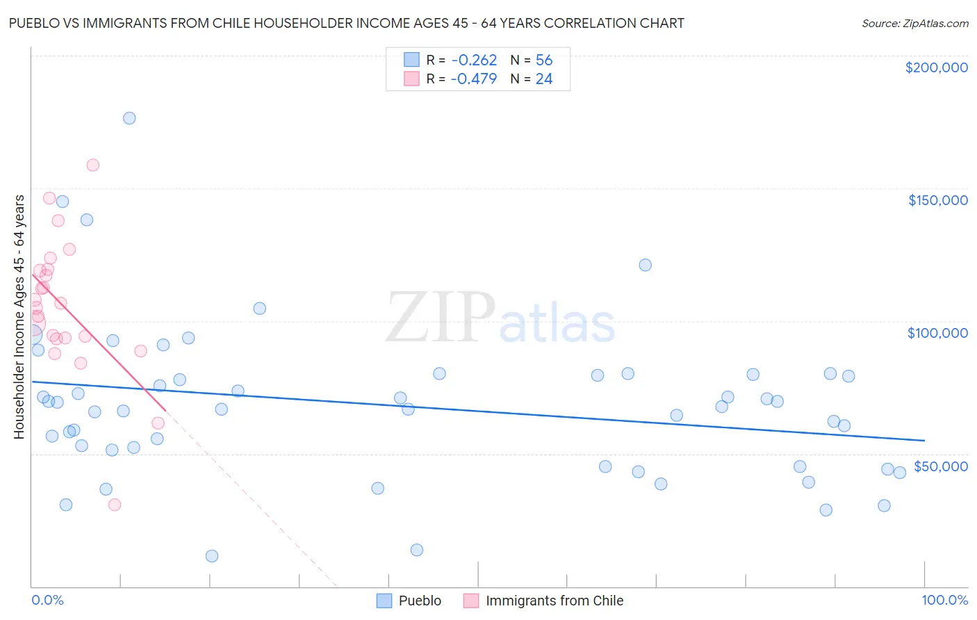 Pueblo vs Immigrants from Chile Householder Income Ages 45 - 64 years