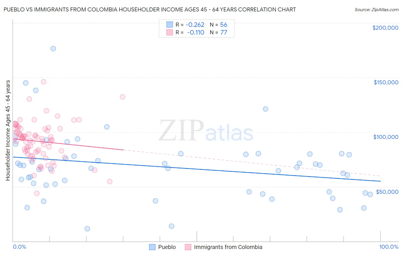 Pueblo vs Immigrants from Colombia Householder Income Ages 45 - 64 years