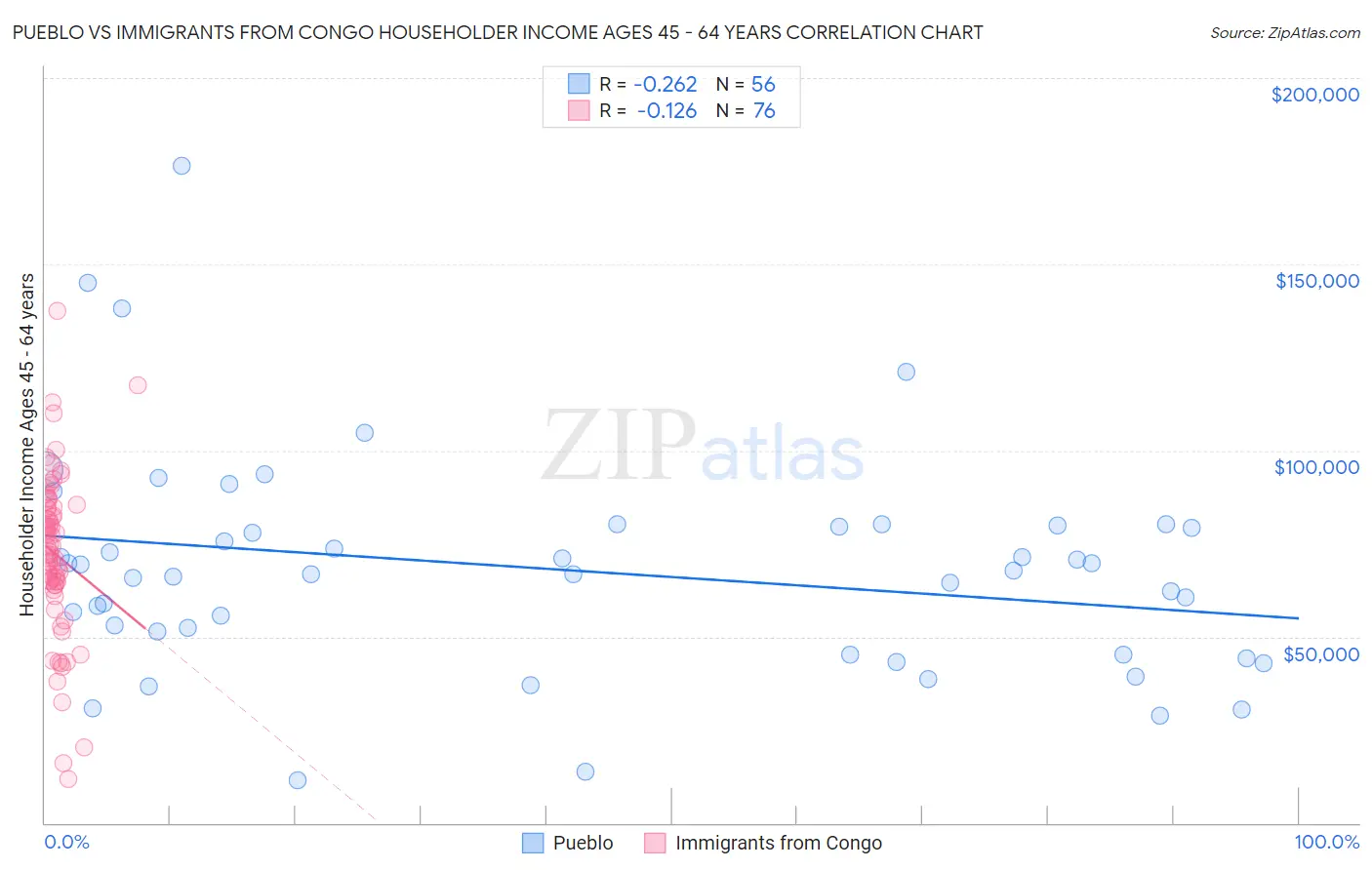 Pueblo vs Immigrants from Congo Householder Income Ages 45 - 64 years