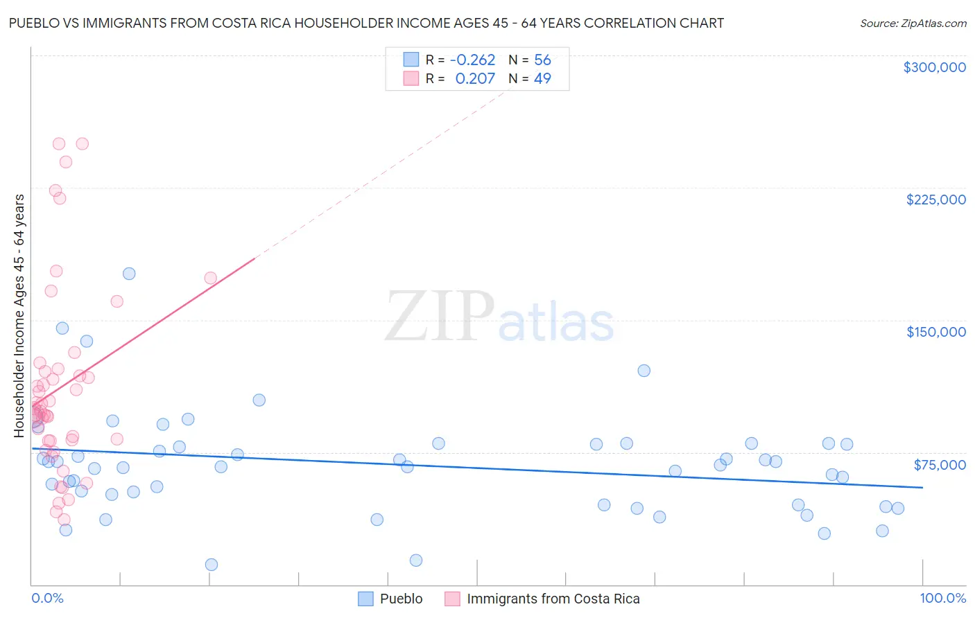 Pueblo vs Immigrants from Costa Rica Householder Income Ages 45 - 64 years