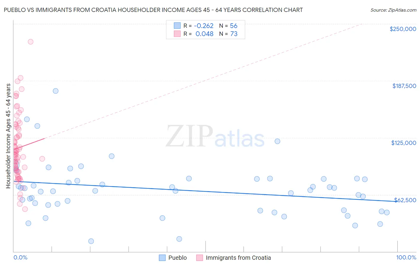 Pueblo vs Immigrants from Croatia Householder Income Ages 45 - 64 years