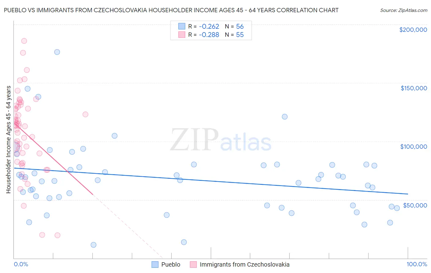 Pueblo vs Immigrants from Czechoslovakia Householder Income Ages 45 - 64 years