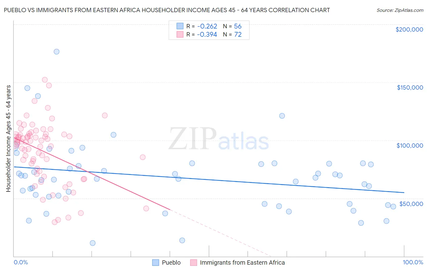 Pueblo vs Immigrants from Eastern Africa Householder Income Ages 45 - 64 years