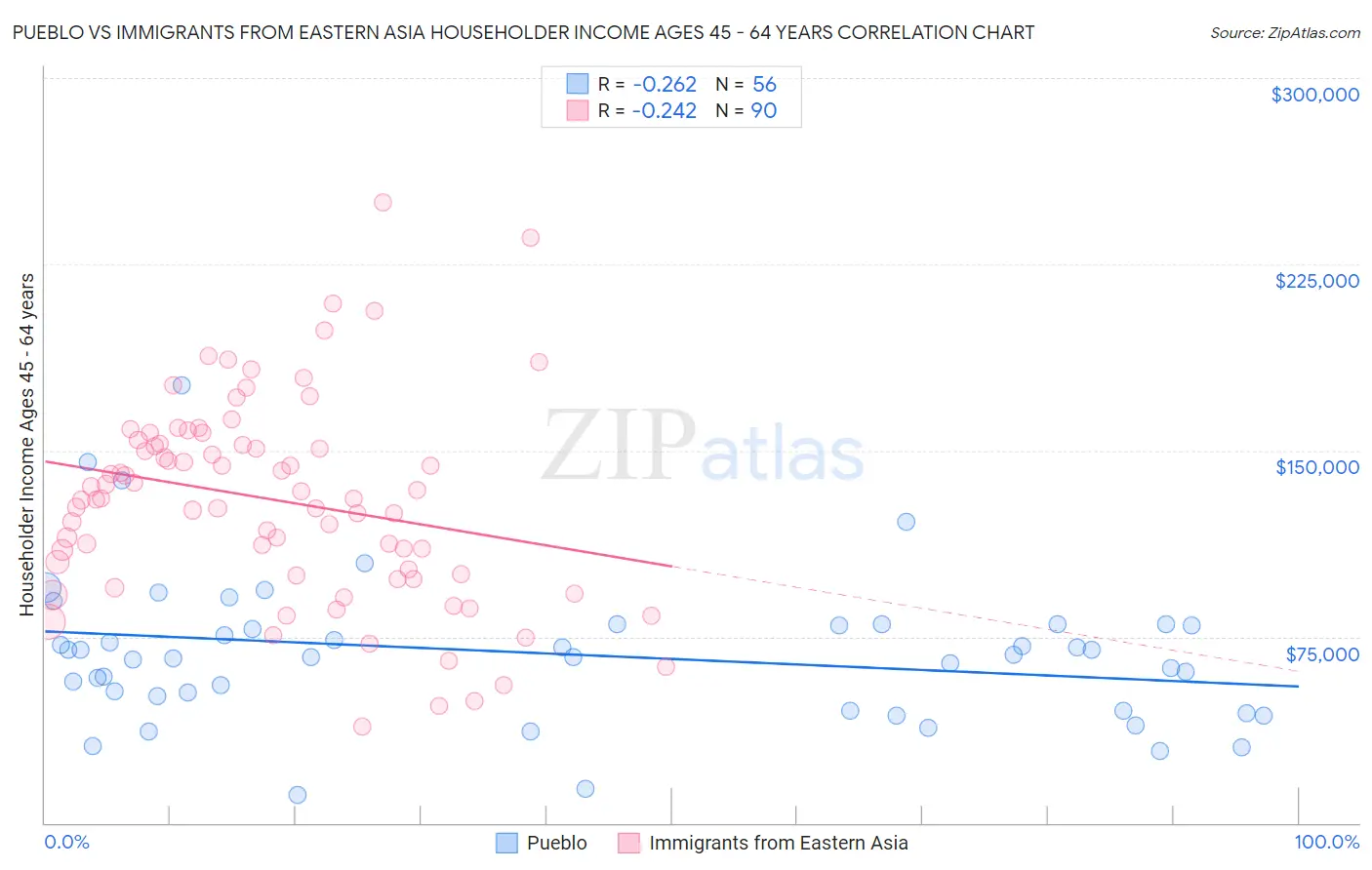 Pueblo vs Immigrants from Eastern Asia Householder Income Ages 45 - 64 years