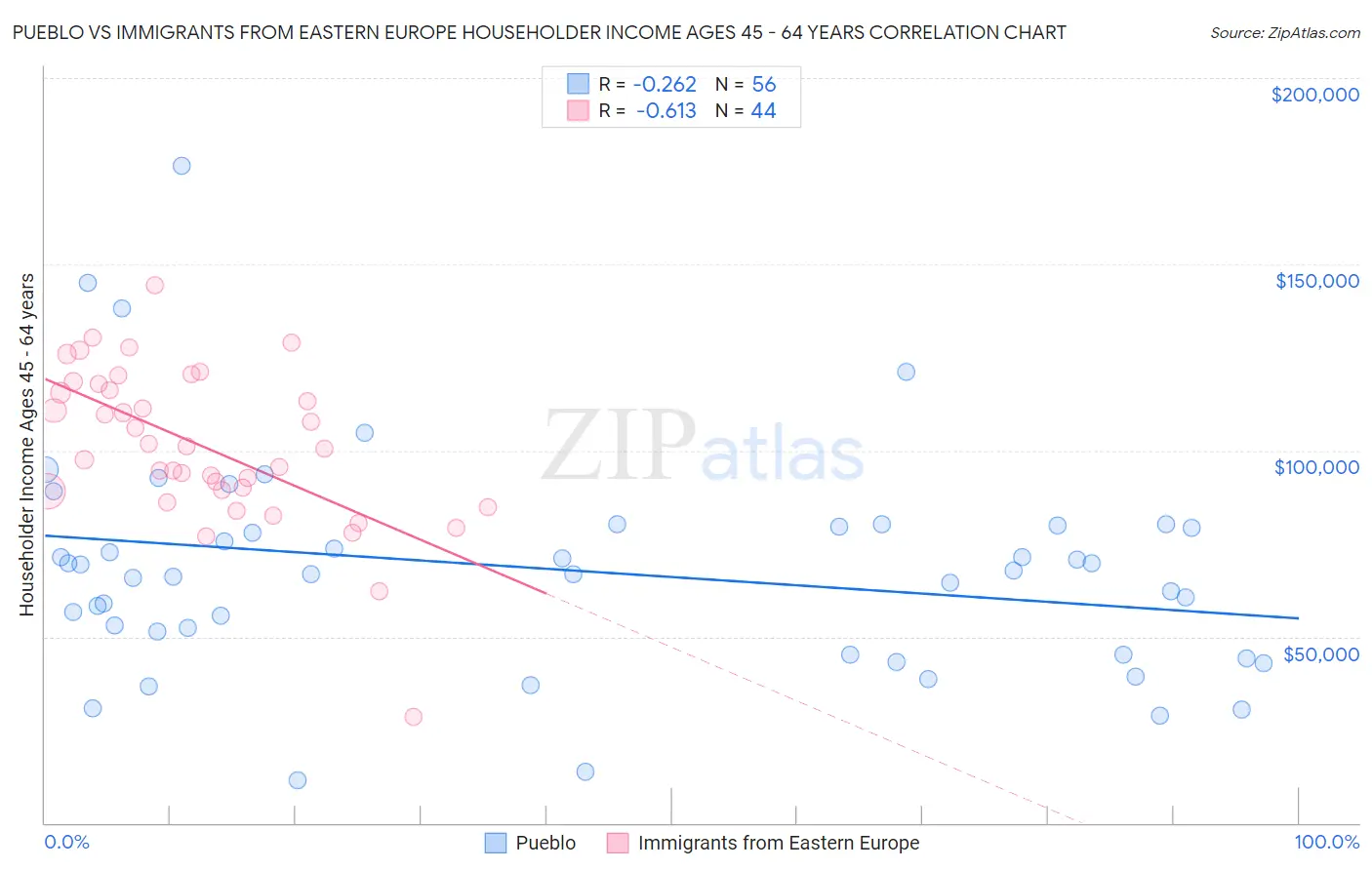 Pueblo vs Immigrants from Eastern Europe Householder Income Ages 45 - 64 years