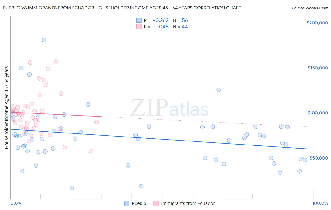 Pueblo vs Immigrants from Ecuador Householder Income Ages 45 - 64 years