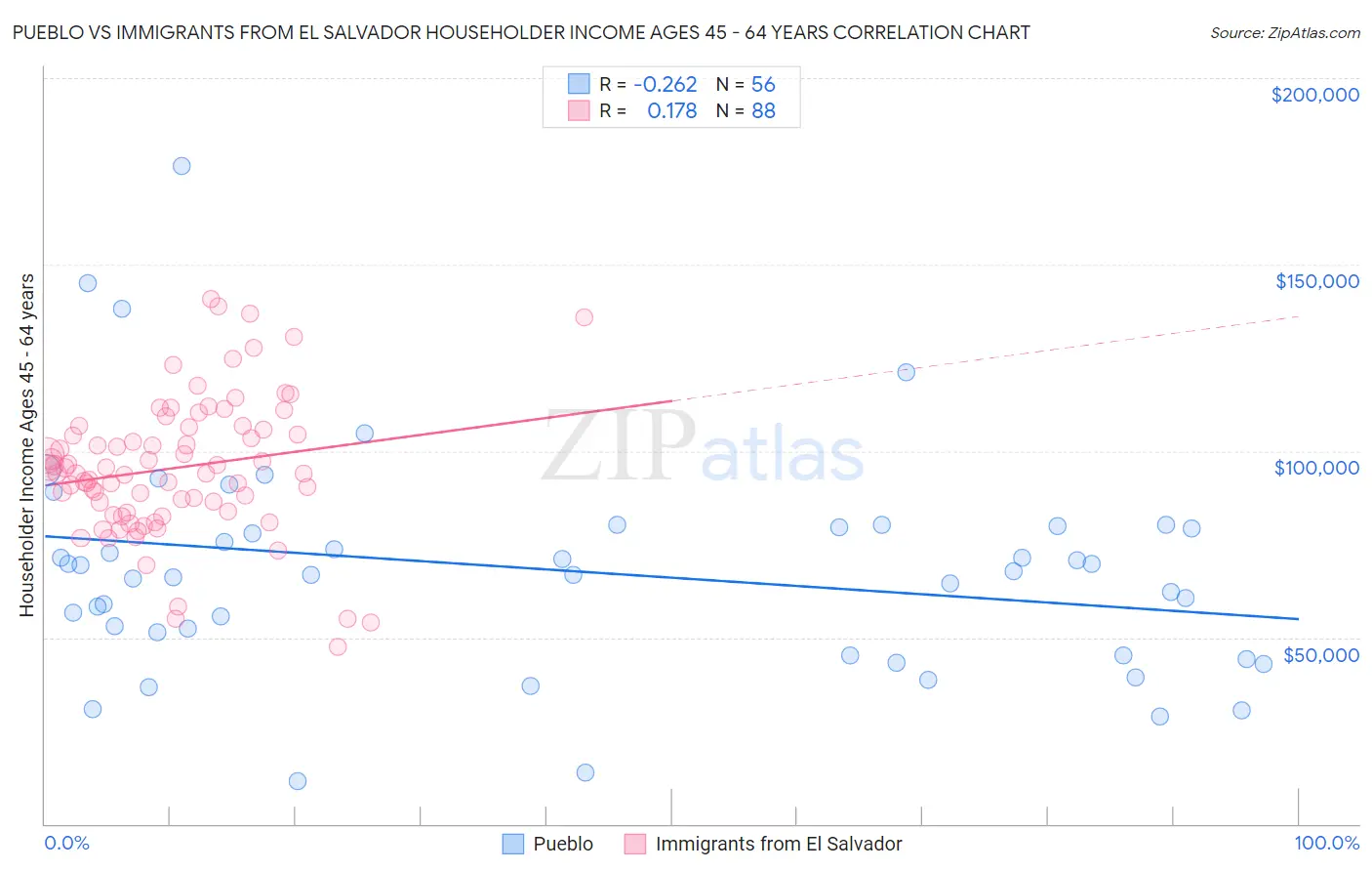 Pueblo vs Immigrants from El Salvador Householder Income Ages 45 - 64 years