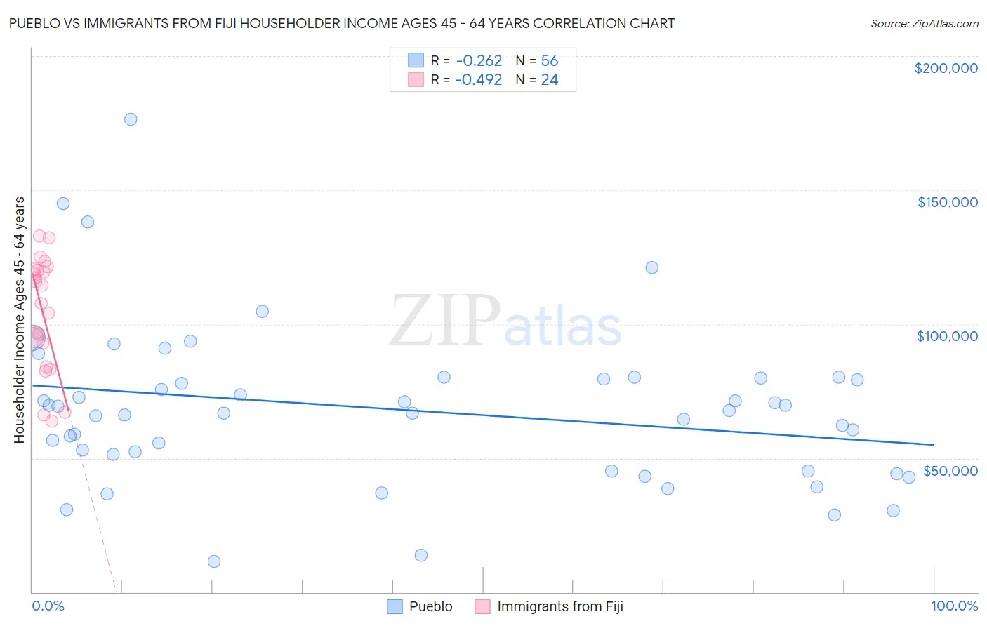 Pueblo vs Immigrants from Fiji Householder Income Ages 45 - 64 years