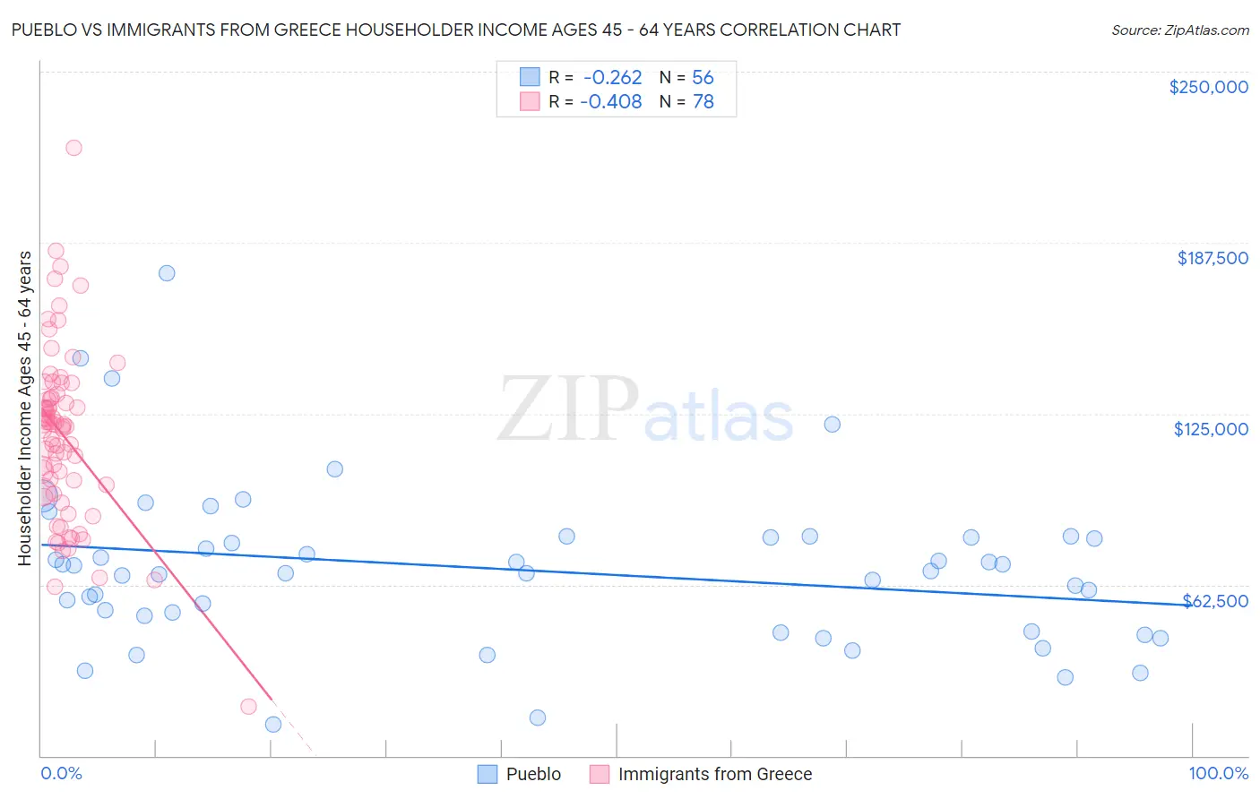 Pueblo vs Immigrants from Greece Householder Income Ages 45 - 64 years