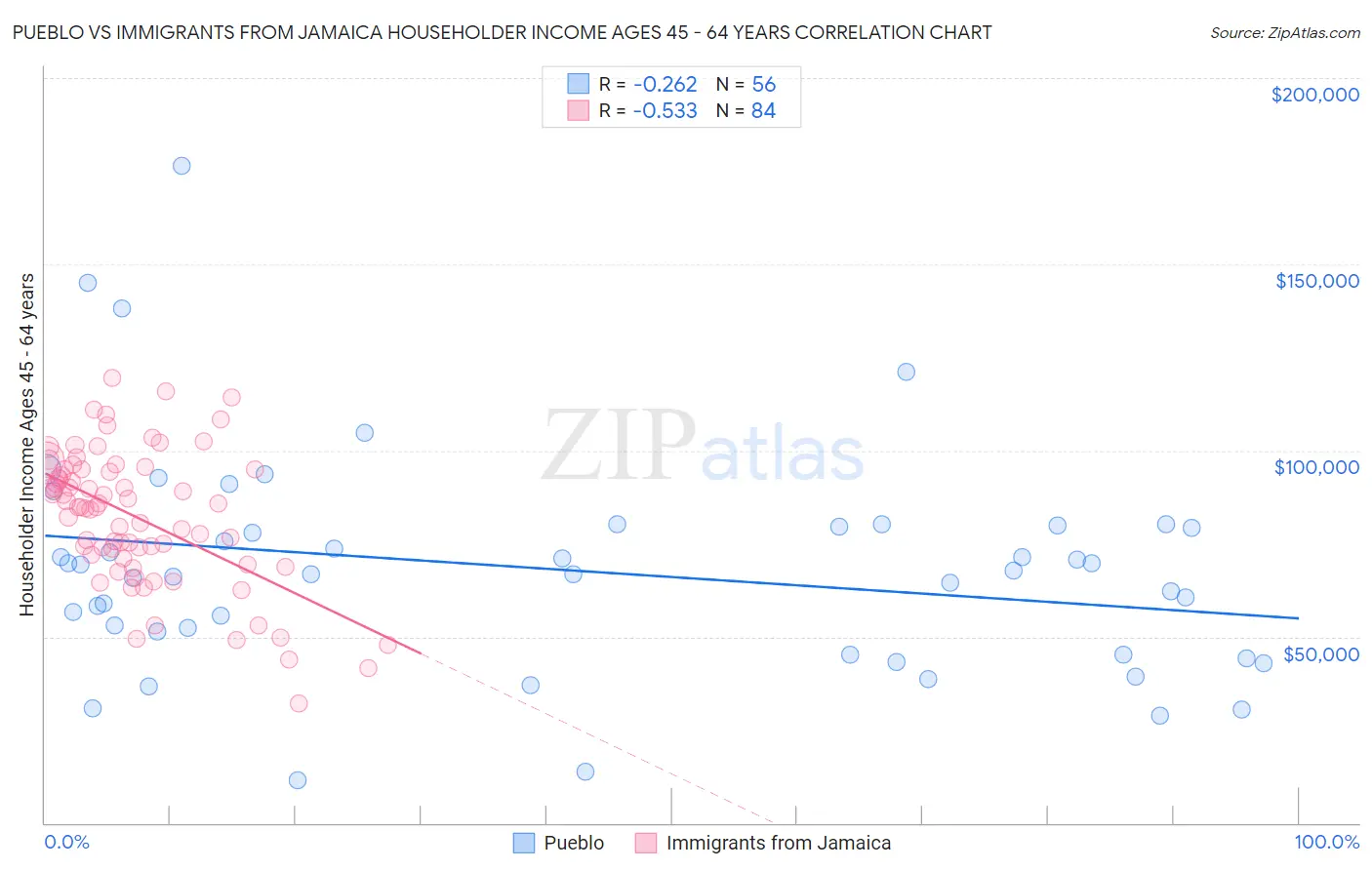 Pueblo vs Immigrants from Jamaica Householder Income Ages 45 - 64 years