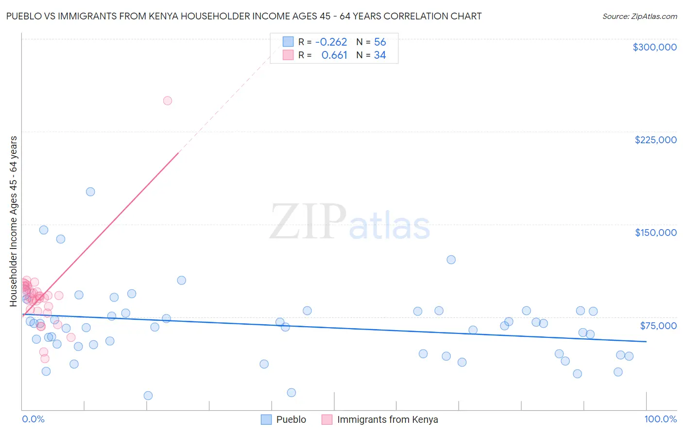 Pueblo vs Immigrants from Kenya Householder Income Ages 45 - 64 years