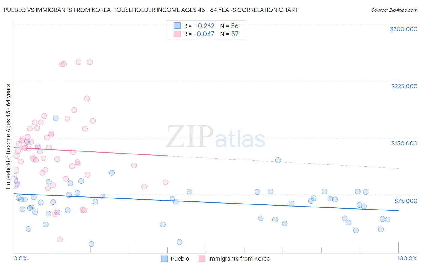 Pueblo vs Immigrants from Korea Householder Income Ages 45 - 64 years