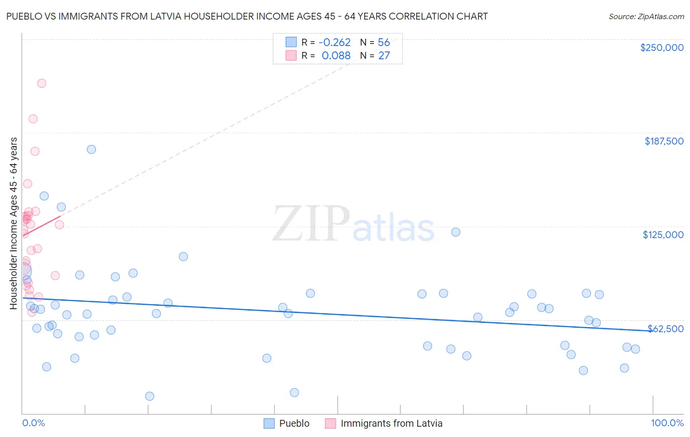 Pueblo vs Immigrants from Latvia Householder Income Ages 45 - 64 years