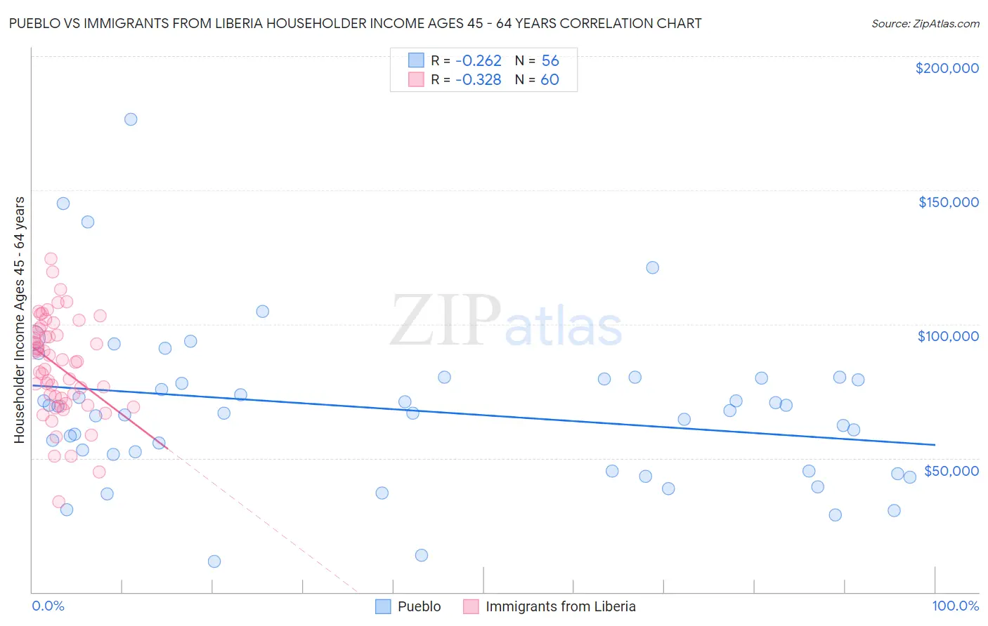 Pueblo vs Immigrants from Liberia Householder Income Ages 45 - 64 years