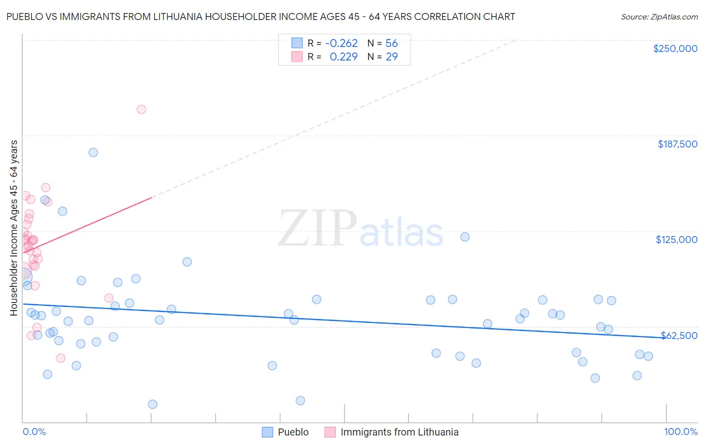 Pueblo vs Immigrants from Lithuania Householder Income Ages 45 - 64 years