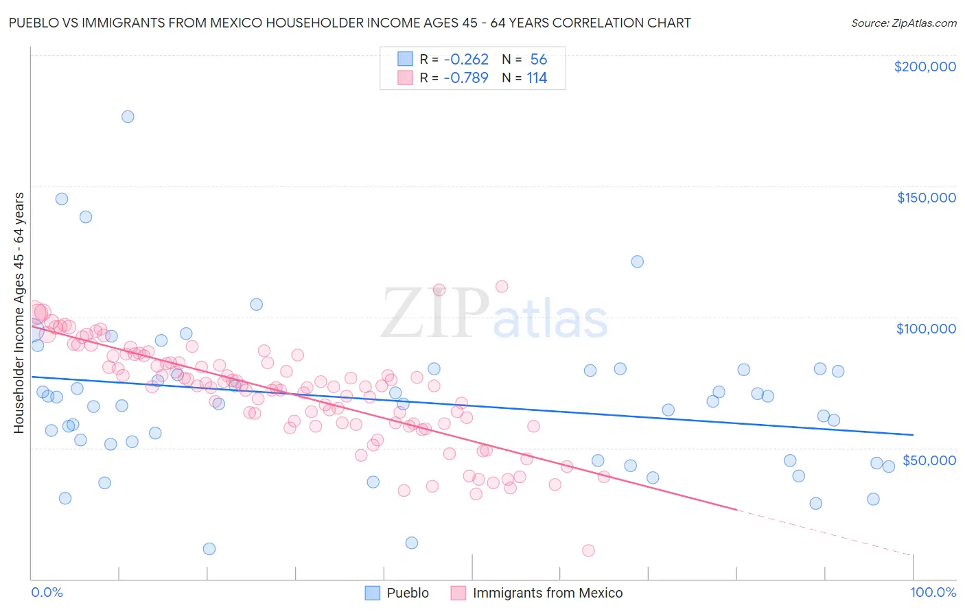 Pueblo vs Immigrants from Mexico Householder Income Ages 45 - 64 years