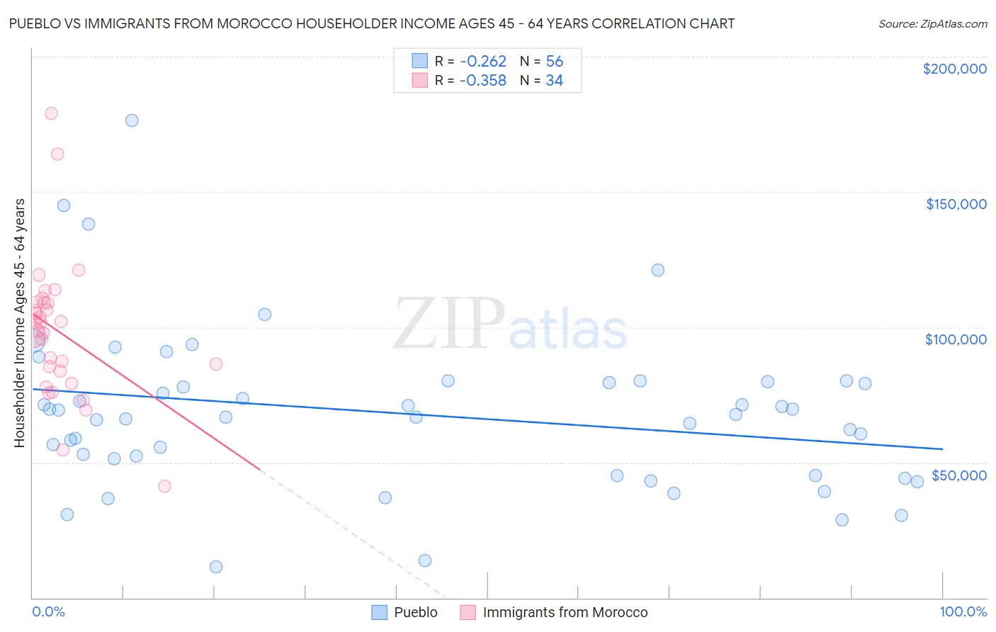 Pueblo vs Immigrants from Morocco Householder Income Ages 45 - 64 years