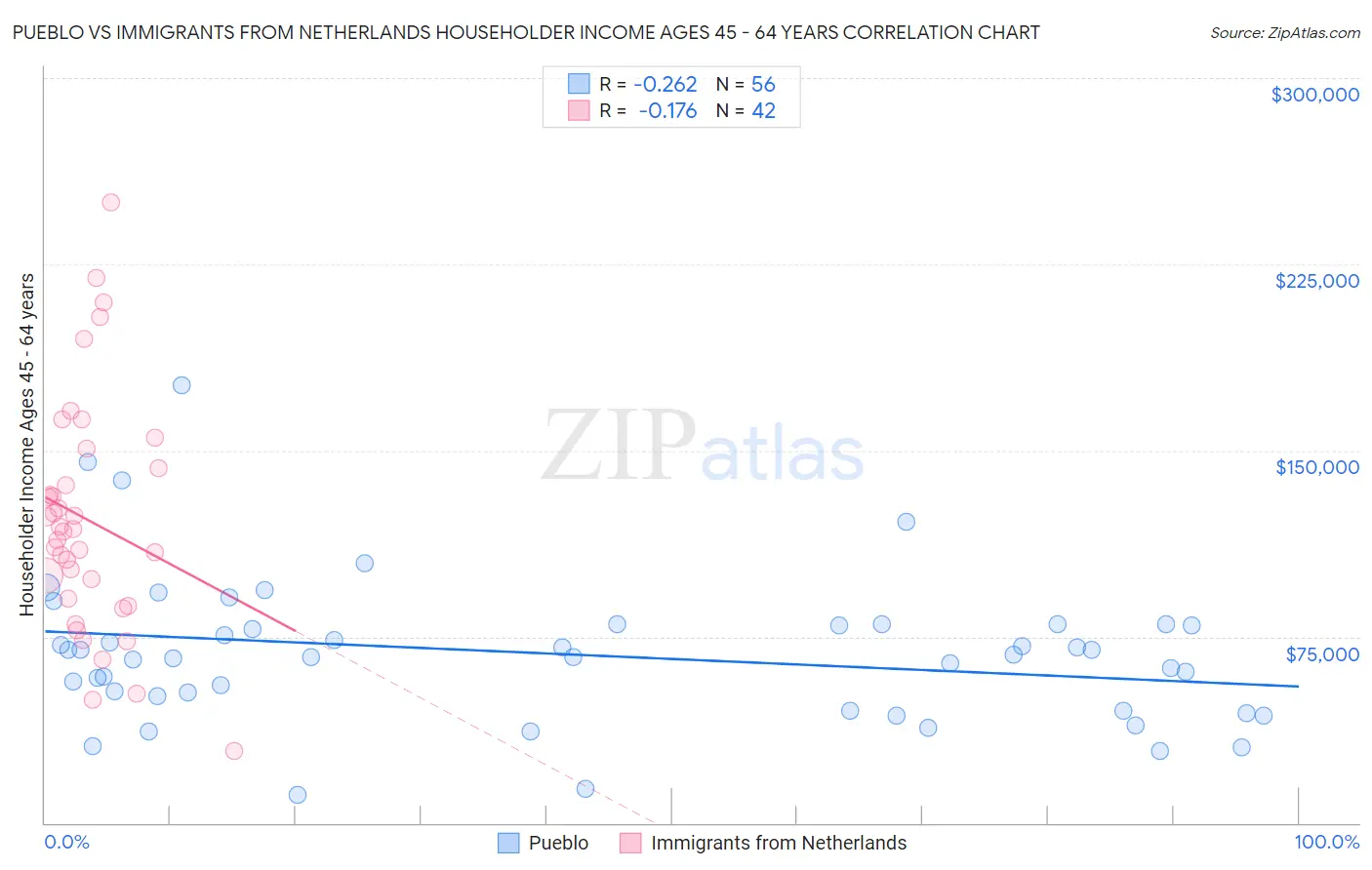 Pueblo vs Immigrants from Netherlands Householder Income Ages 45 - 64 years