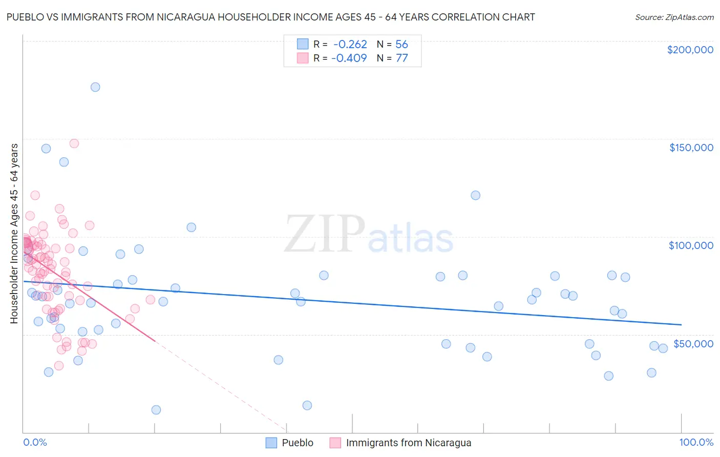 Pueblo vs Immigrants from Nicaragua Householder Income Ages 45 - 64 years