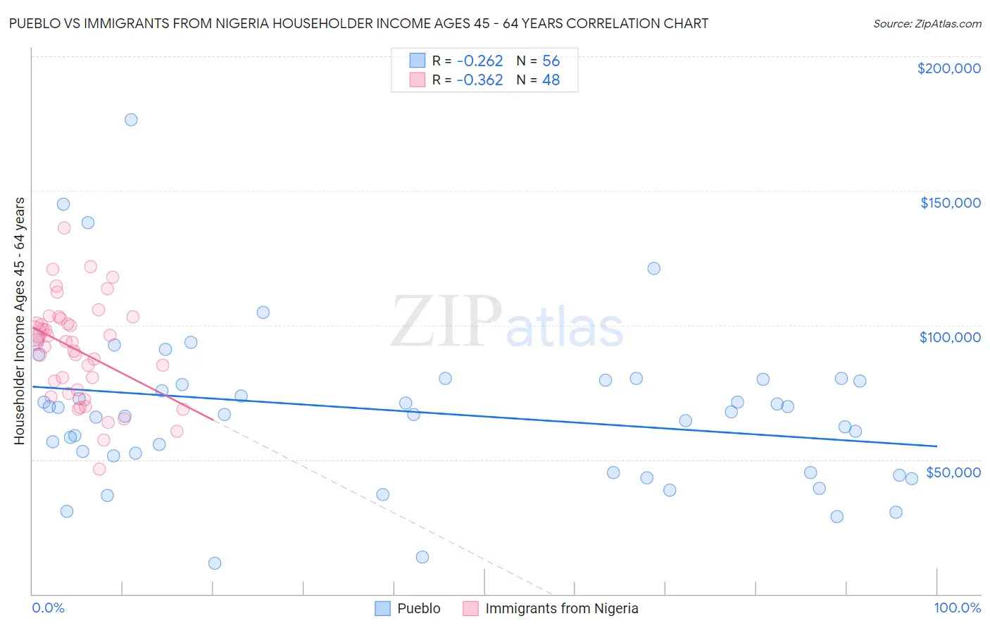 Pueblo vs Immigrants from Nigeria Householder Income Ages 45 - 64 years